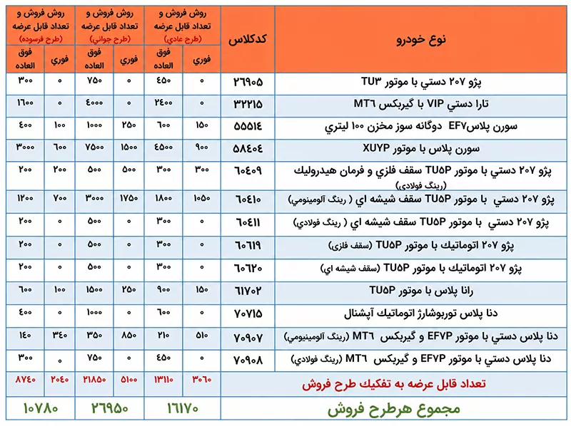 ثبت نام خودرو طرح مادران؛ جوانی جمعیت ایران‌خودرو، سایپا و… (14 مرداد 1405)