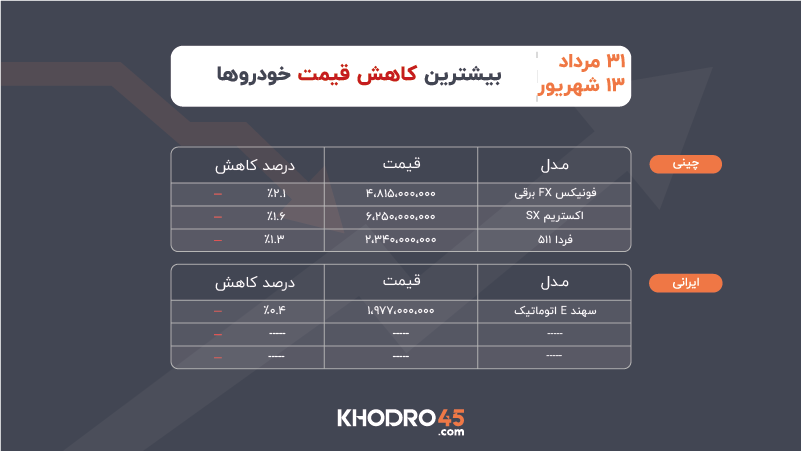 پیش بینی قیمت خودرو و تحلیل بازار خودرو - شهریور 1405