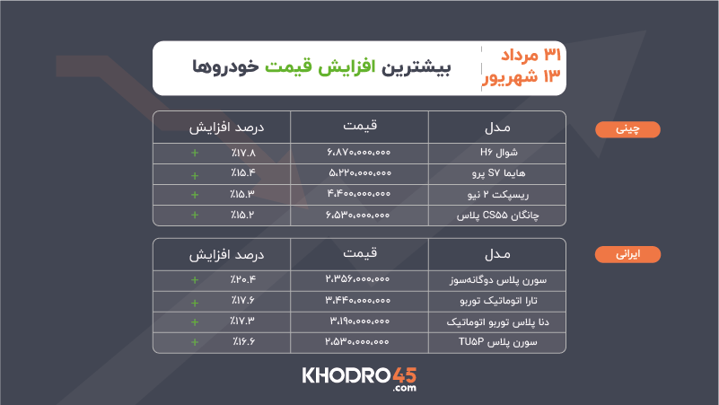 پیش بینی قیمت خودرو و تحلیل بازار خودرو - شهریور 1405